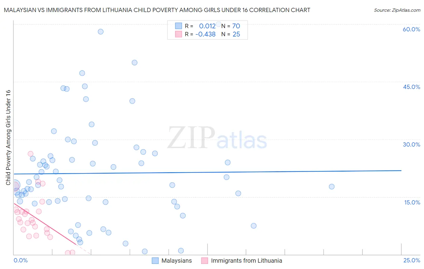 Malaysian vs Immigrants from Lithuania Child Poverty Among Girls Under 16