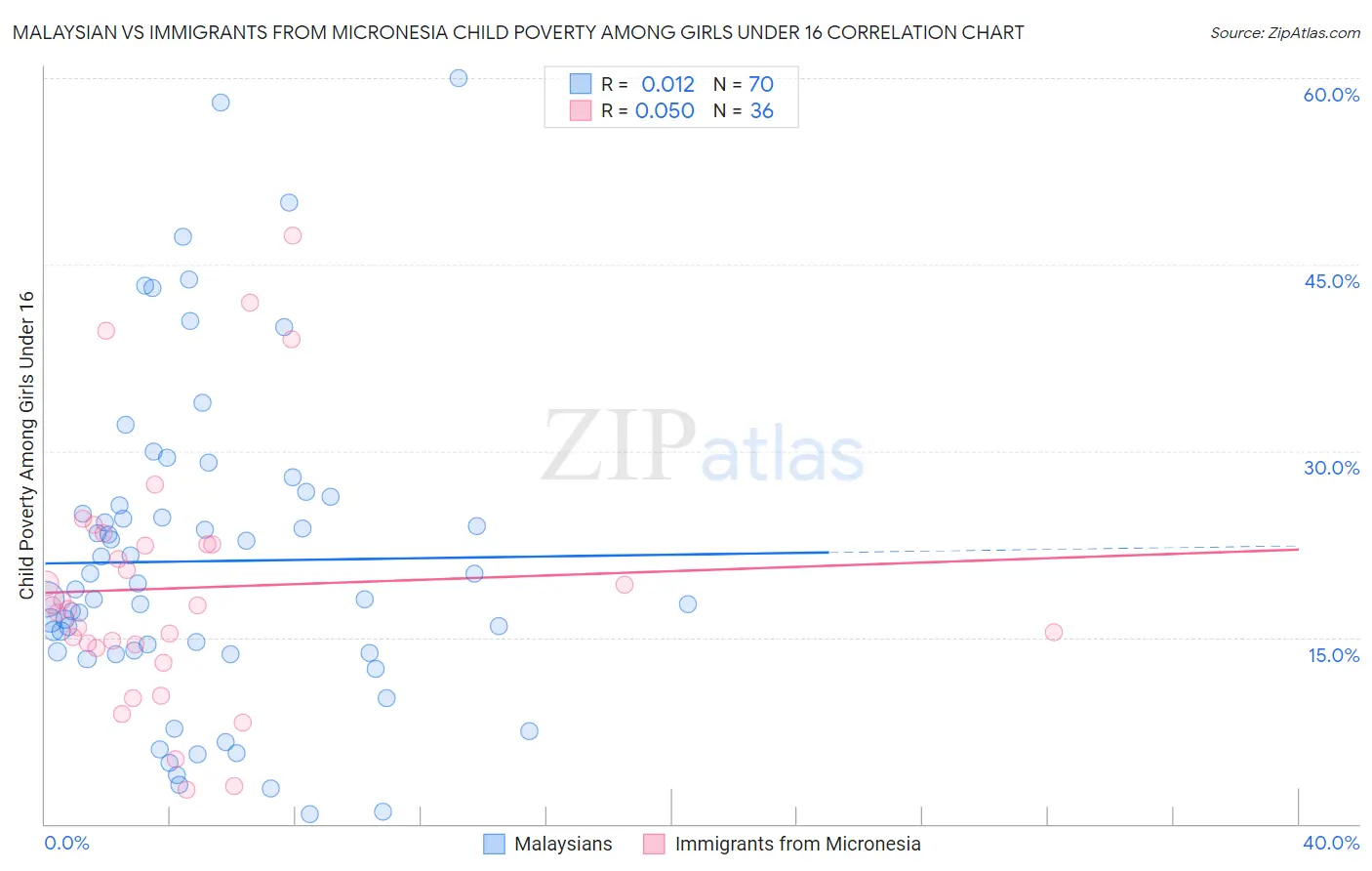 Malaysian vs Immigrants from Micronesia Child Poverty Among Girls Under 16