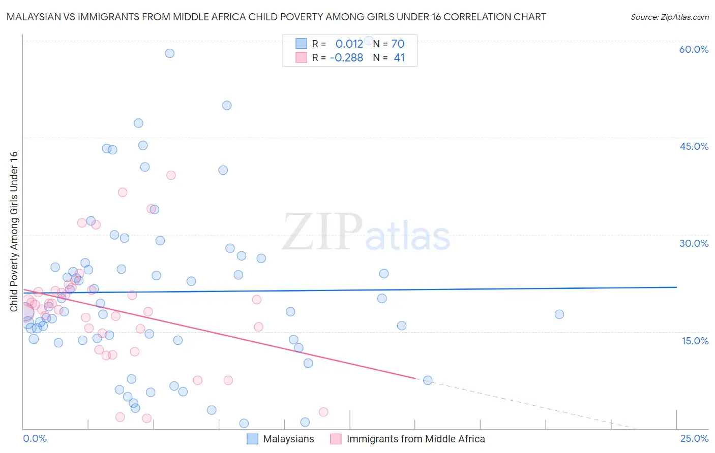 Malaysian vs Immigrants from Middle Africa Child Poverty Among Girls Under 16