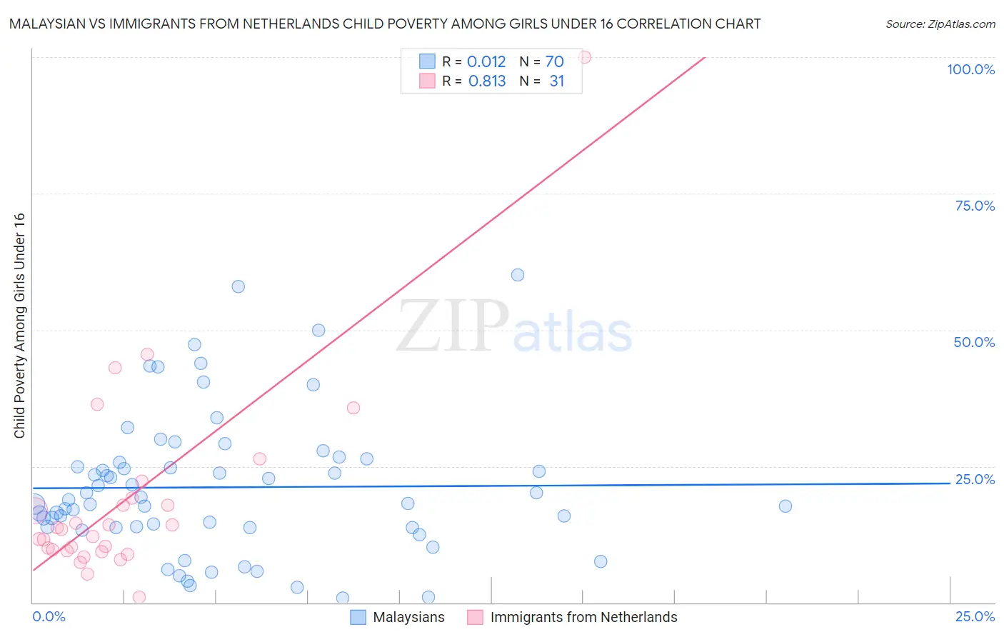Malaysian vs Immigrants from Netherlands Child Poverty Among Girls Under 16