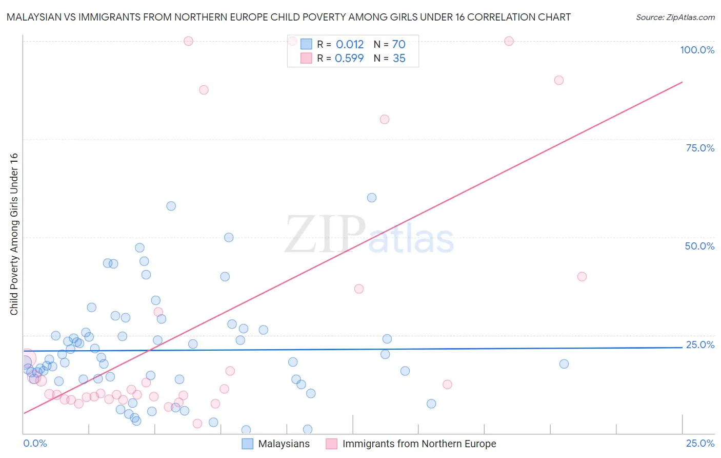 Malaysian vs Immigrants from Northern Europe Child Poverty Among Girls Under 16