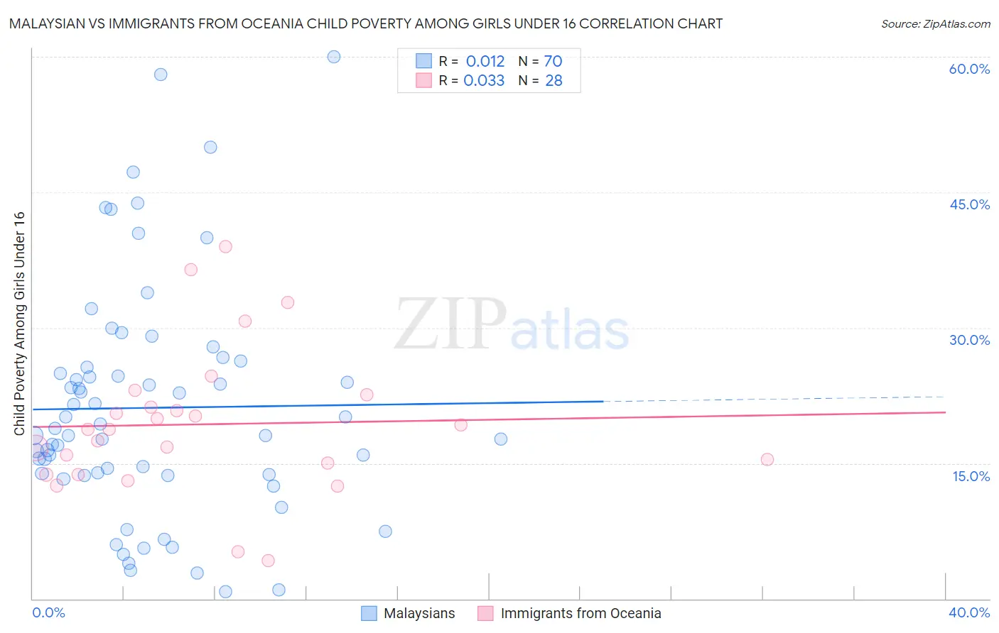 Malaysian vs Immigrants from Oceania Child Poverty Among Girls Under 16