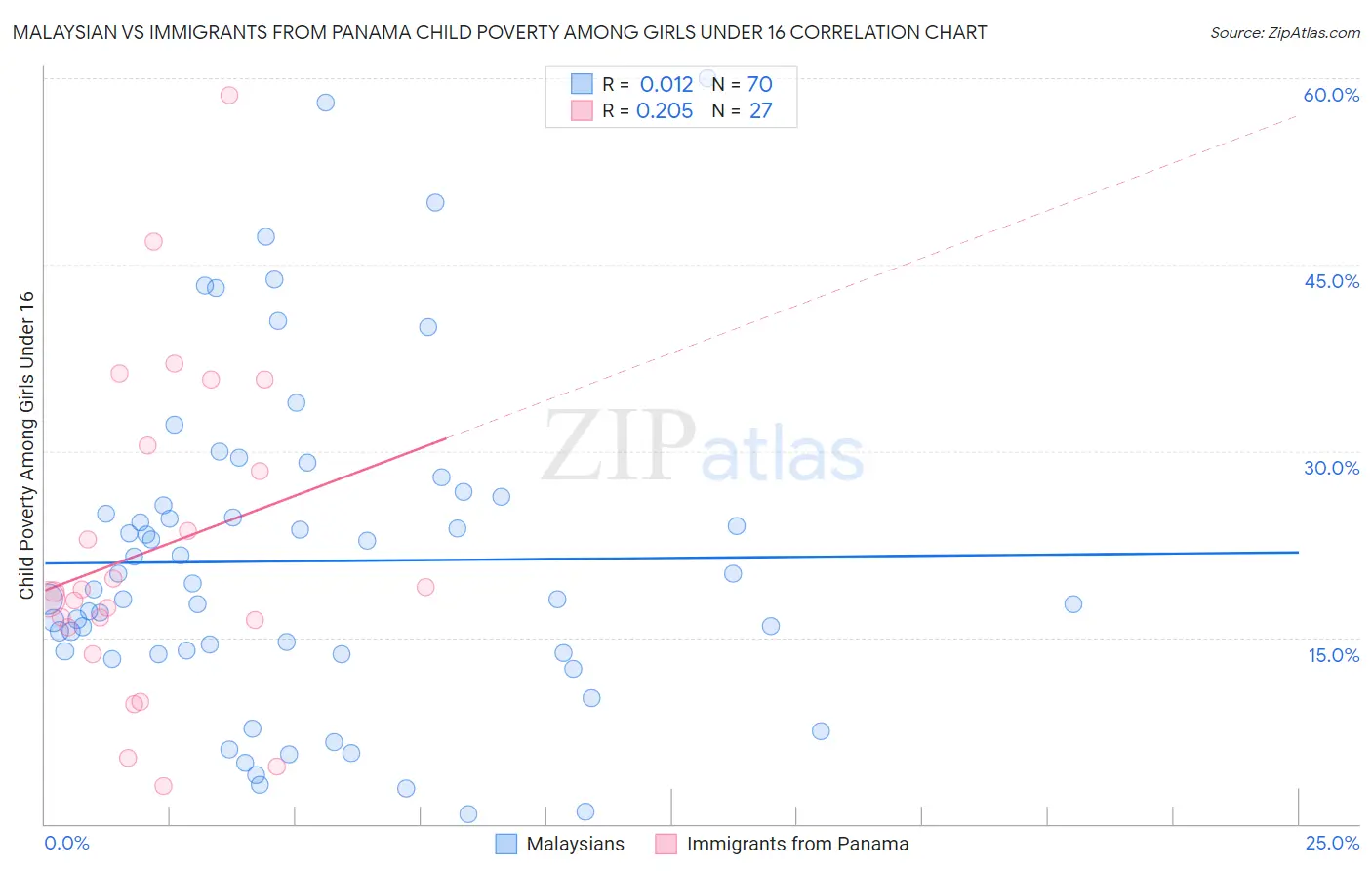 Malaysian vs Immigrants from Panama Child Poverty Among Girls Under 16