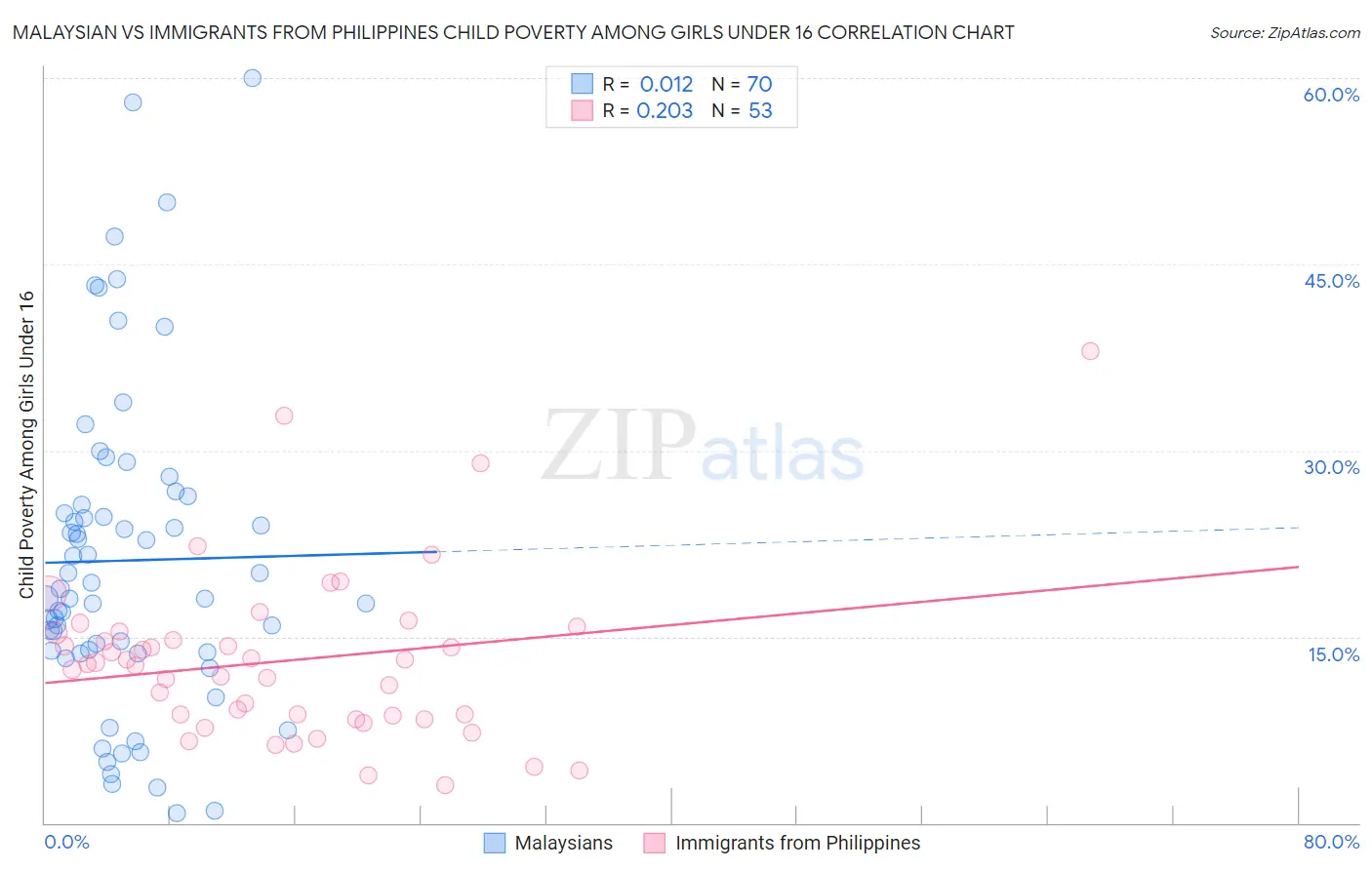Malaysian vs Immigrants from Philippines Child Poverty Among Girls Under 16