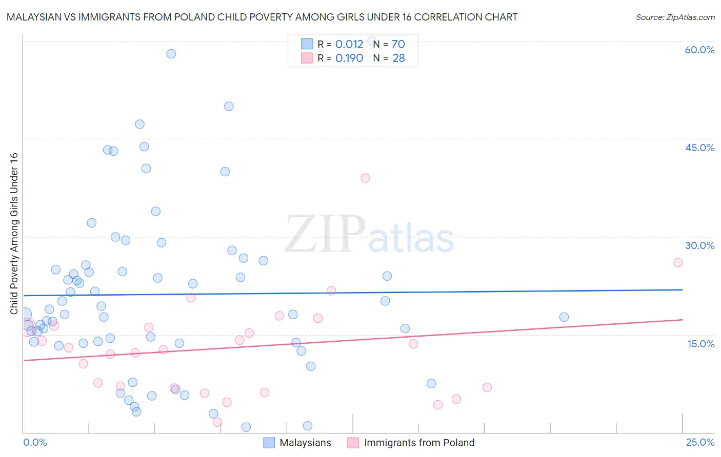 Malaysian vs Immigrants from Poland Child Poverty Among Girls Under 16