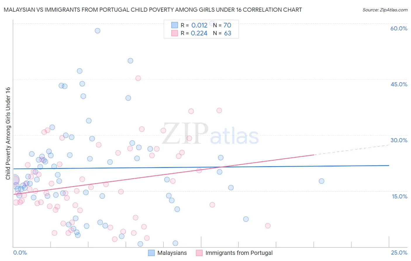 Malaysian vs Immigrants from Portugal Child Poverty Among Girls Under 16