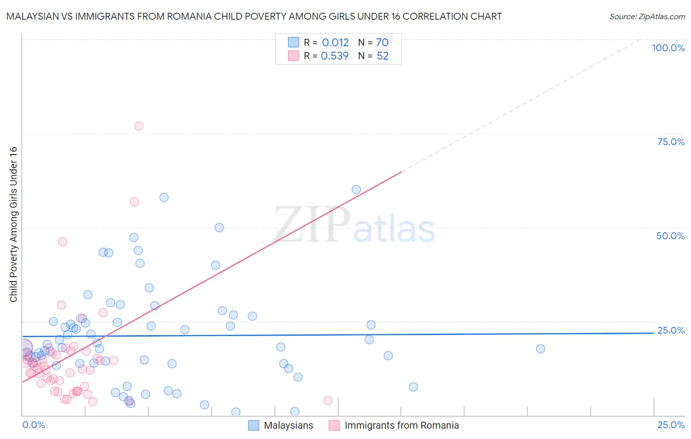 Malaysian vs Immigrants from Romania Child Poverty Among Girls Under 16