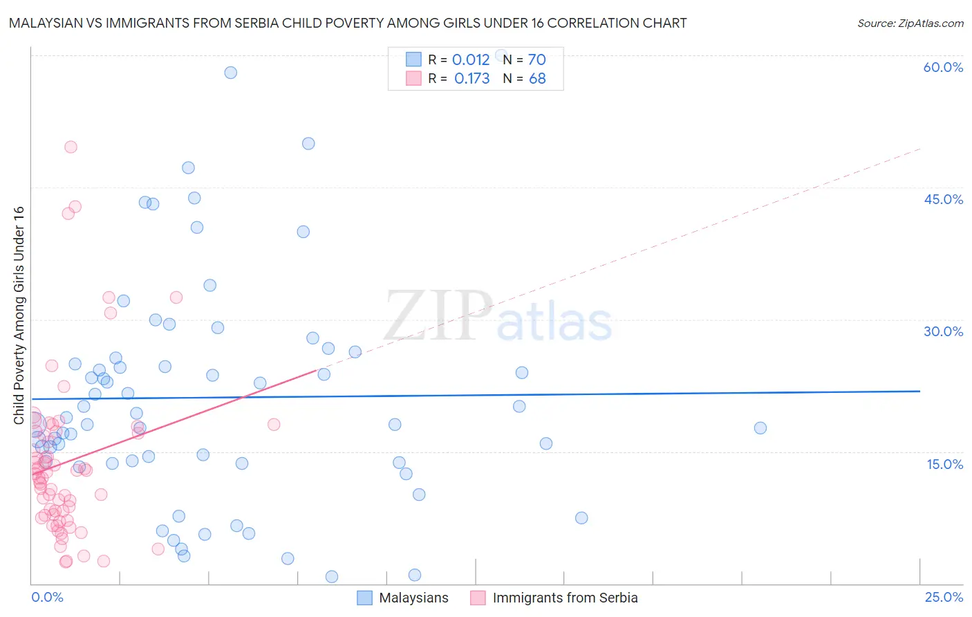 Malaysian vs Immigrants from Serbia Child Poverty Among Girls Under 16