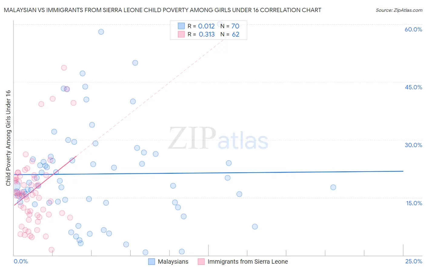 Malaysian vs Immigrants from Sierra Leone Child Poverty Among Girls Under 16