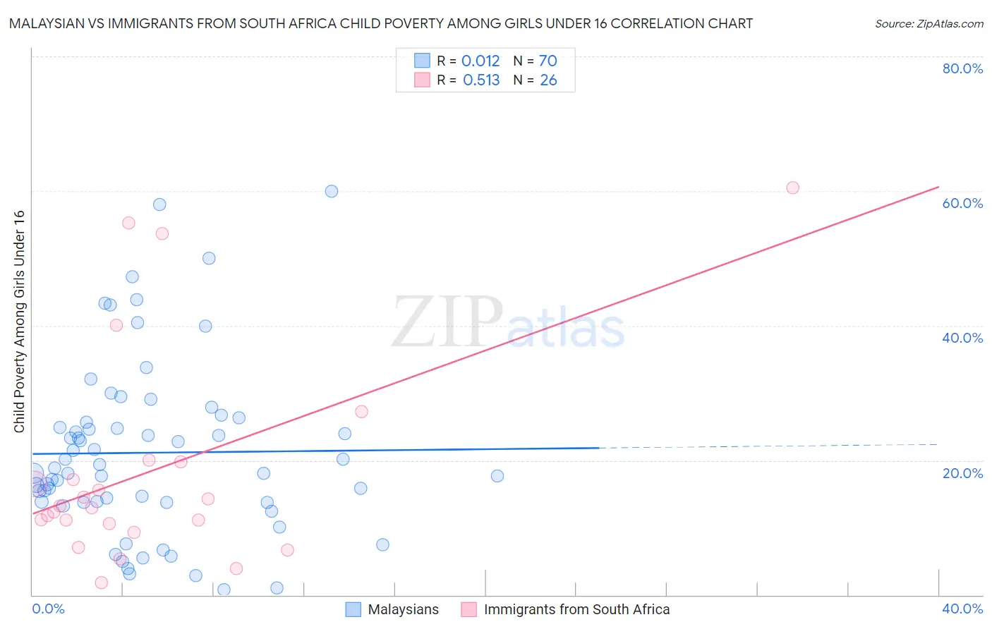 Malaysian vs Immigrants from South Africa Child Poverty Among Girls Under 16