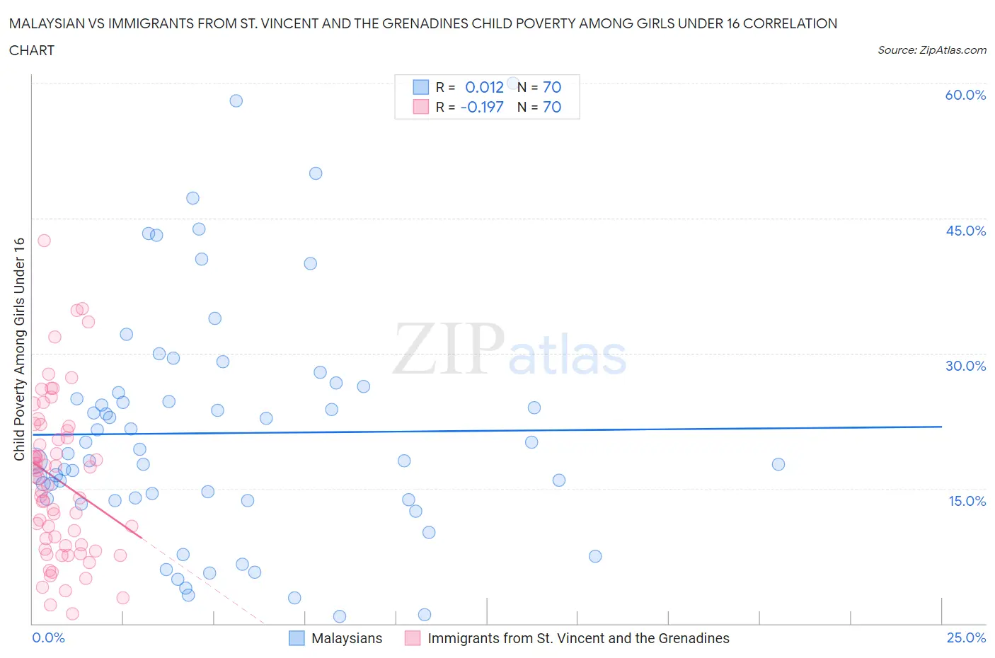 Malaysian vs Immigrants from St. Vincent and the Grenadines Child Poverty Among Girls Under 16