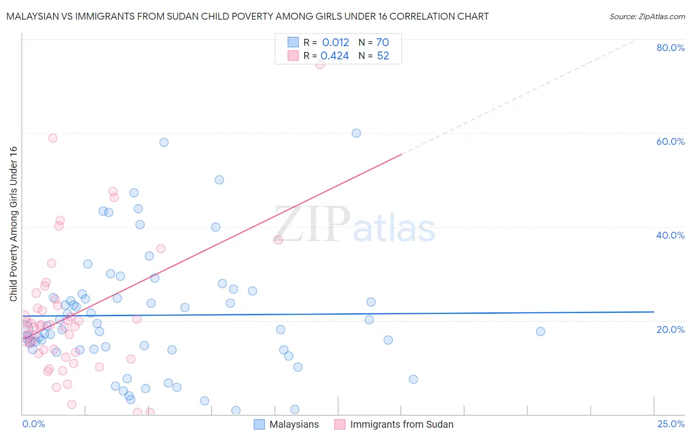 Malaysian vs Immigrants from Sudan Child Poverty Among Girls Under 16