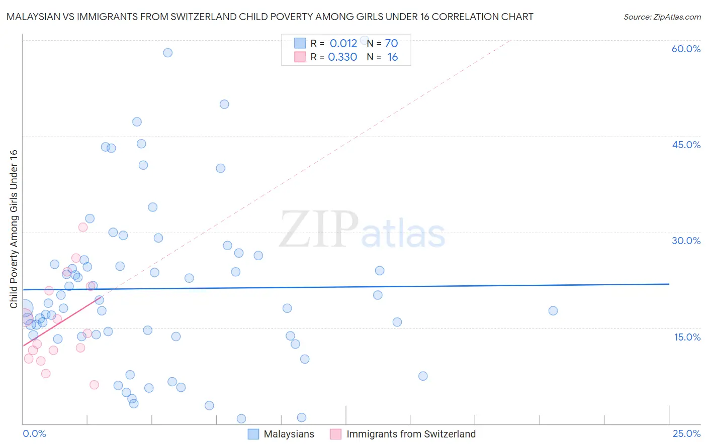 Malaysian vs Immigrants from Switzerland Child Poverty Among Girls Under 16