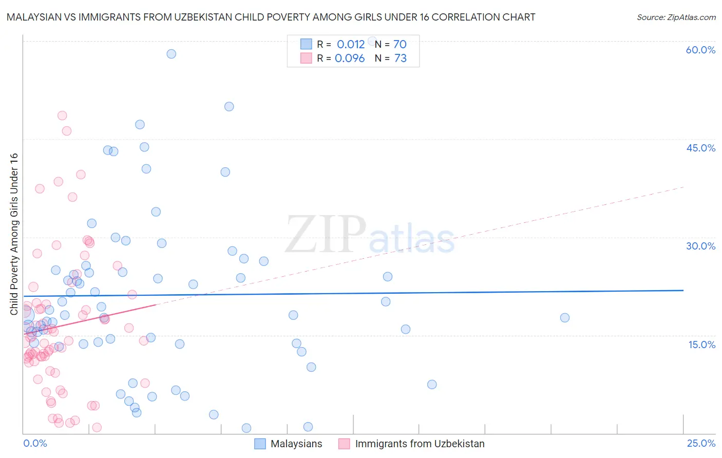 Malaysian vs Immigrants from Uzbekistan Child Poverty Among Girls Under 16