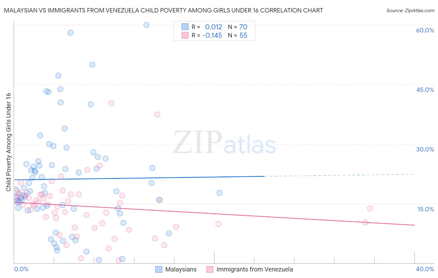 Malaysian vs Immigrants from Venezuela Child Poverty Among Girls Under 16