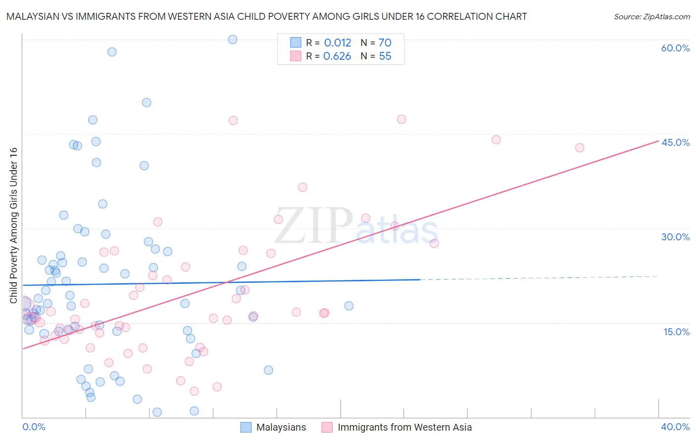 Malaysian vs Immigrants from Western Asia Child Poverty Among Girls Under 16