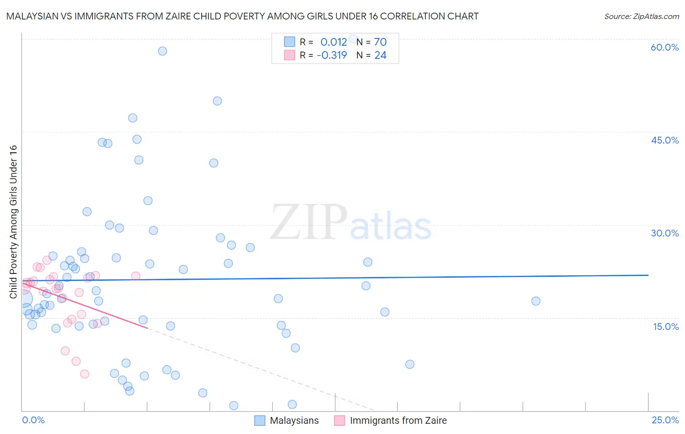 Malaysian vs Immigrants from Zaire Child Poverty Among Girls Under 16
