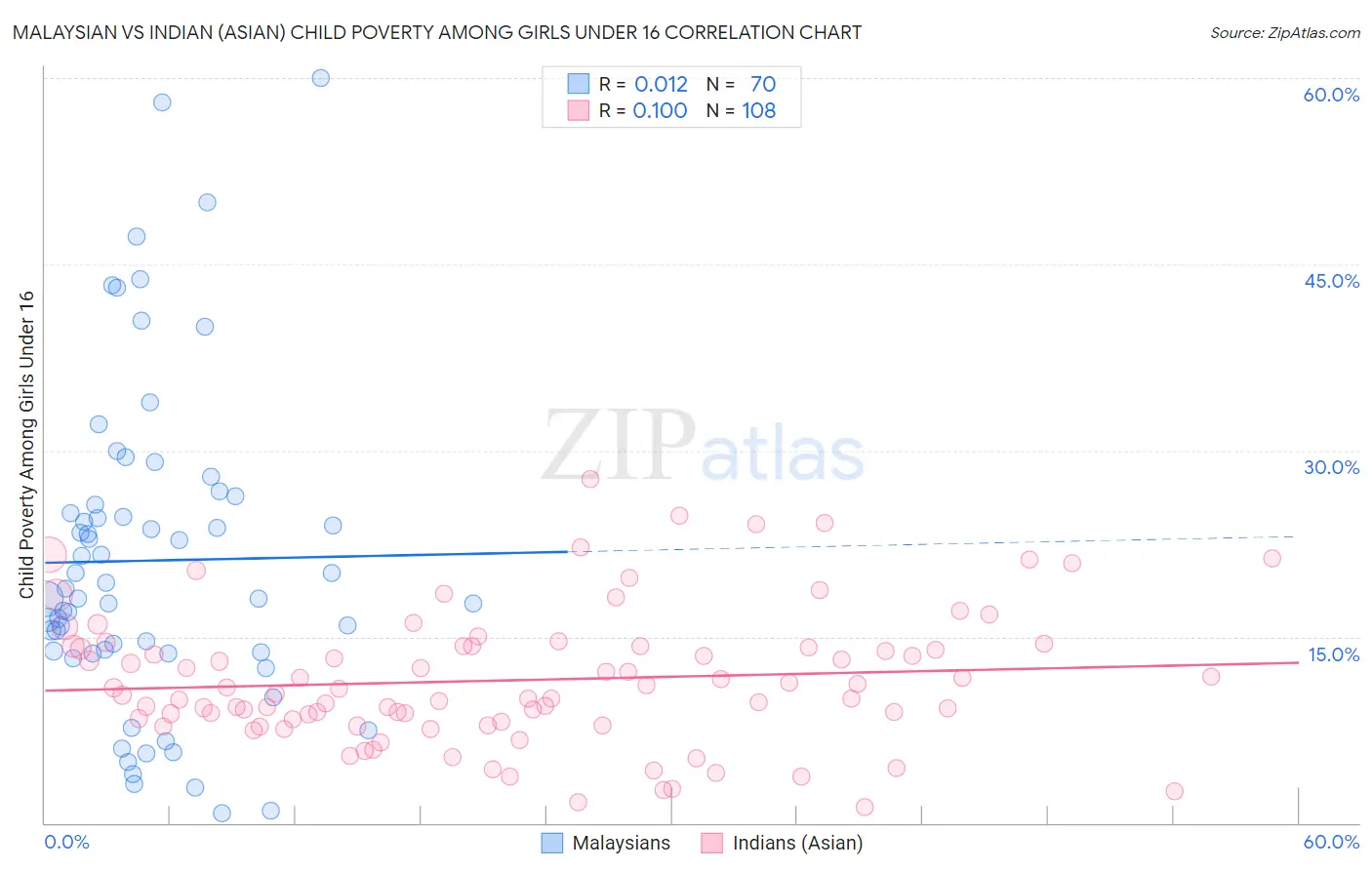 Malaysian vs Indian (Asian) Child Poverty Among Girls Under 16