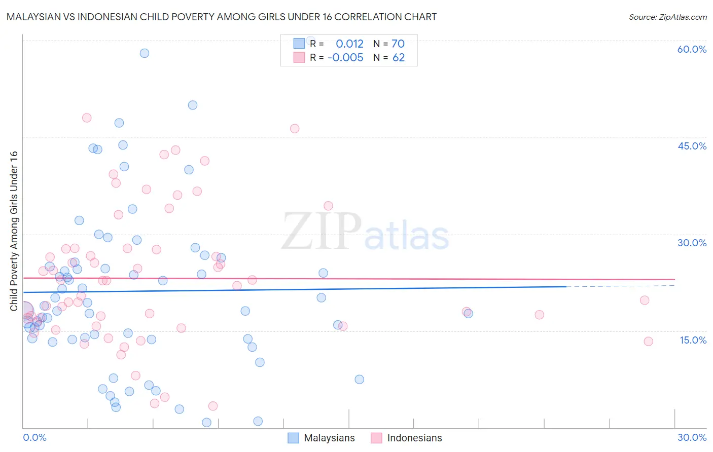 Malaysian vs Indonesian Child Poverty Among Girls Under 16