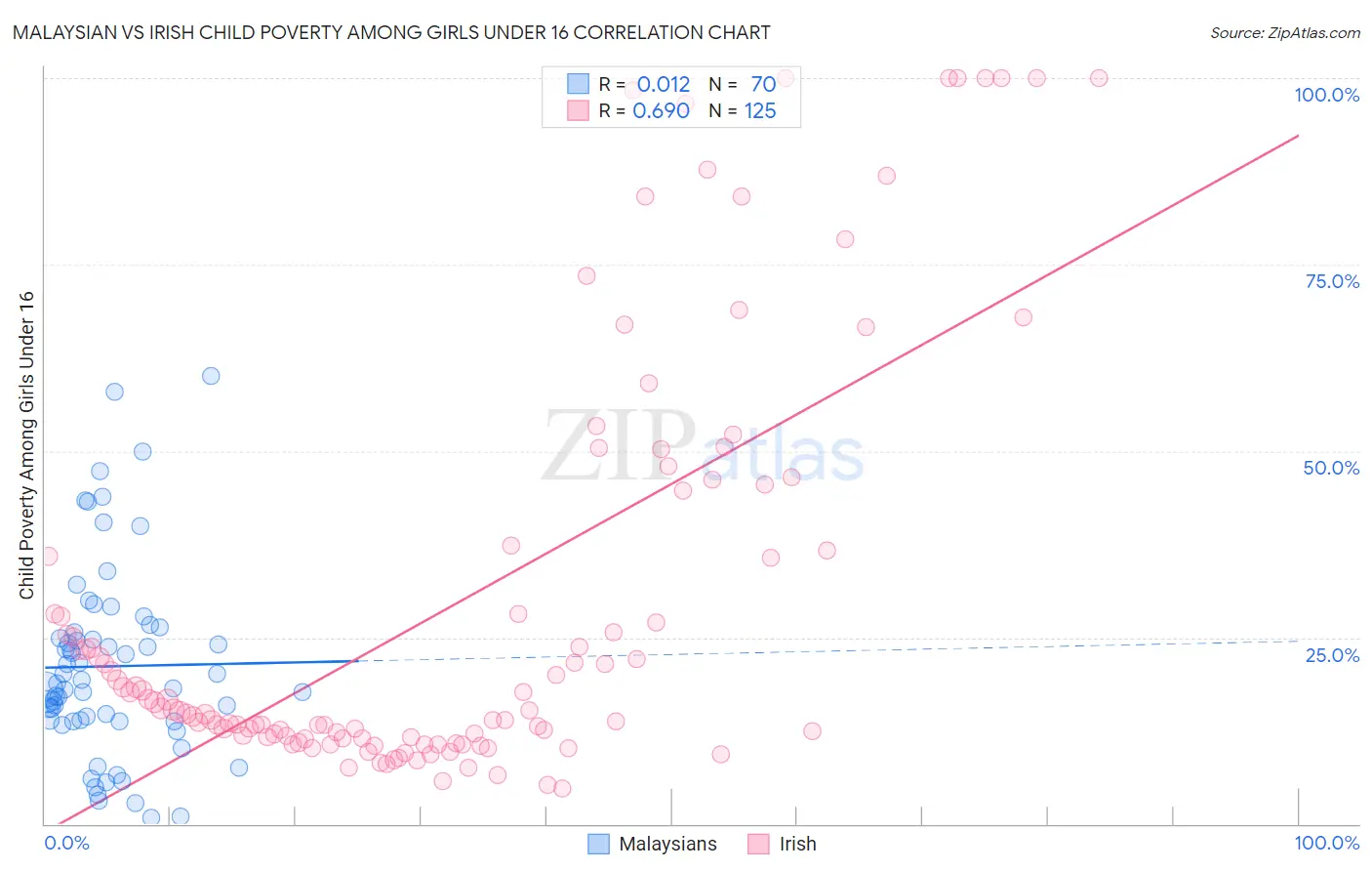 Malaysian vs Irish Child Poverty Among Girls Under 16