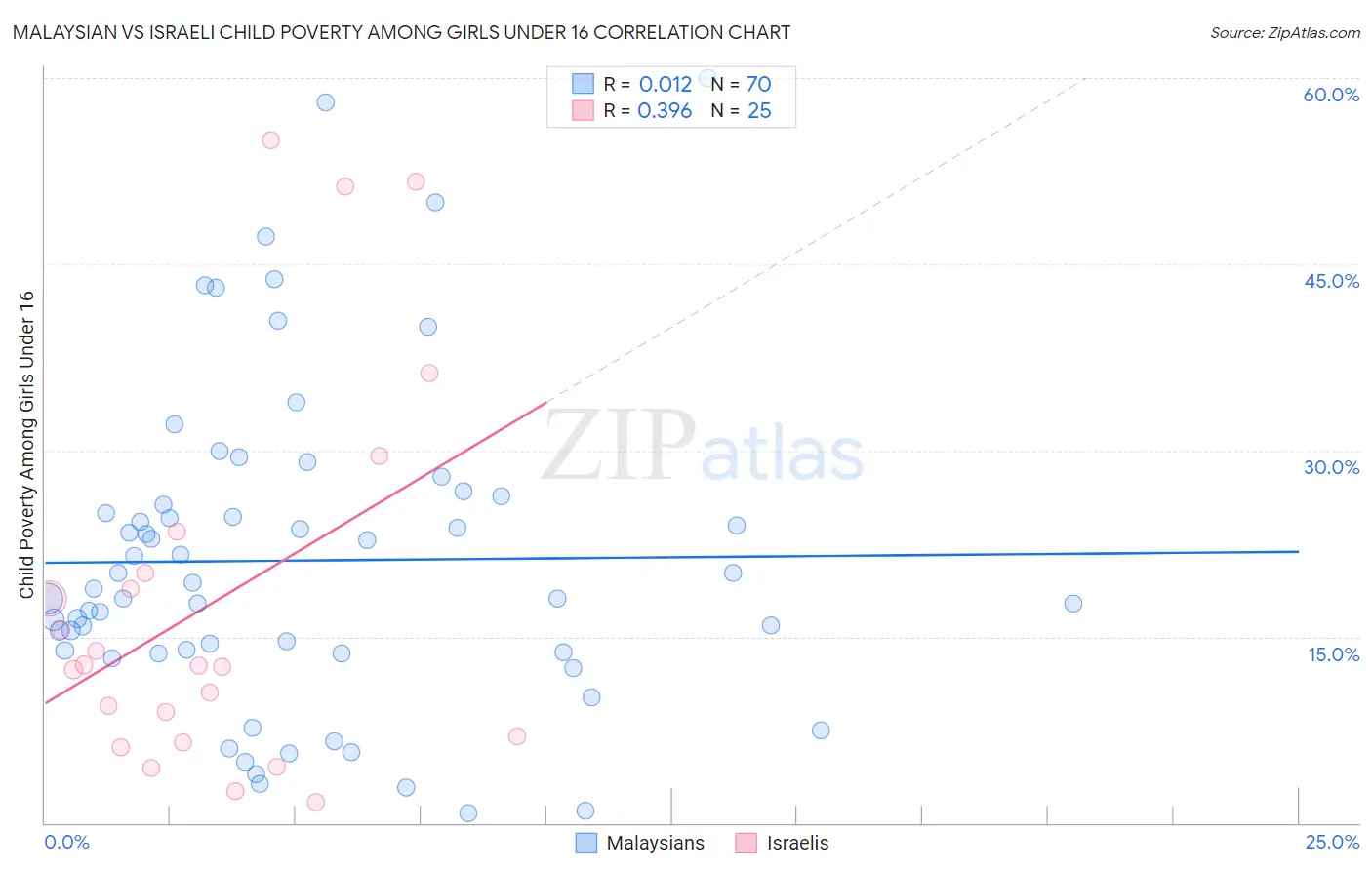 Malaysian vs Israeli Child Poverty Among Girls Under 16