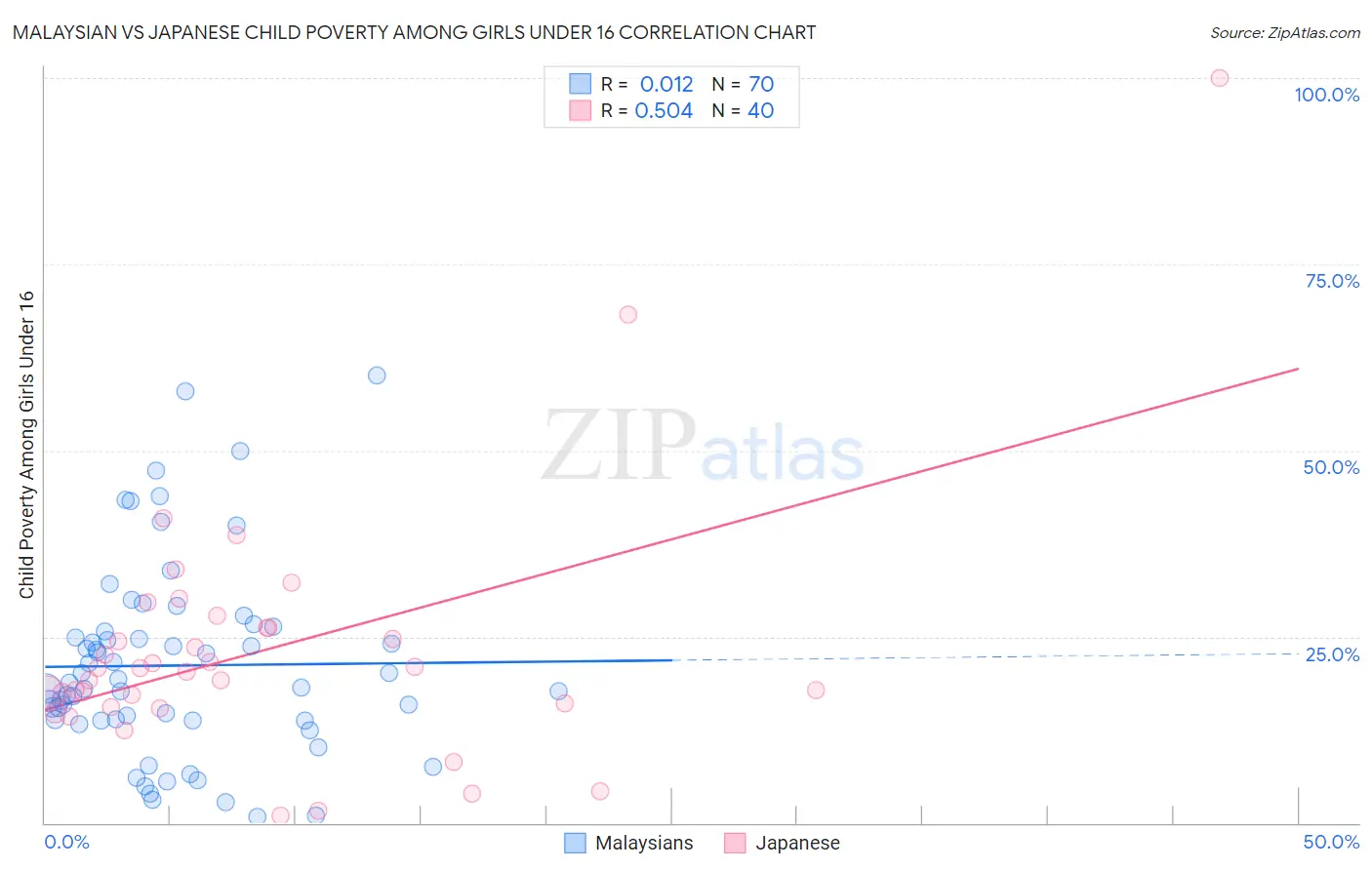 Malaysian vs Japanese Child Poverty Among Girls Under 16