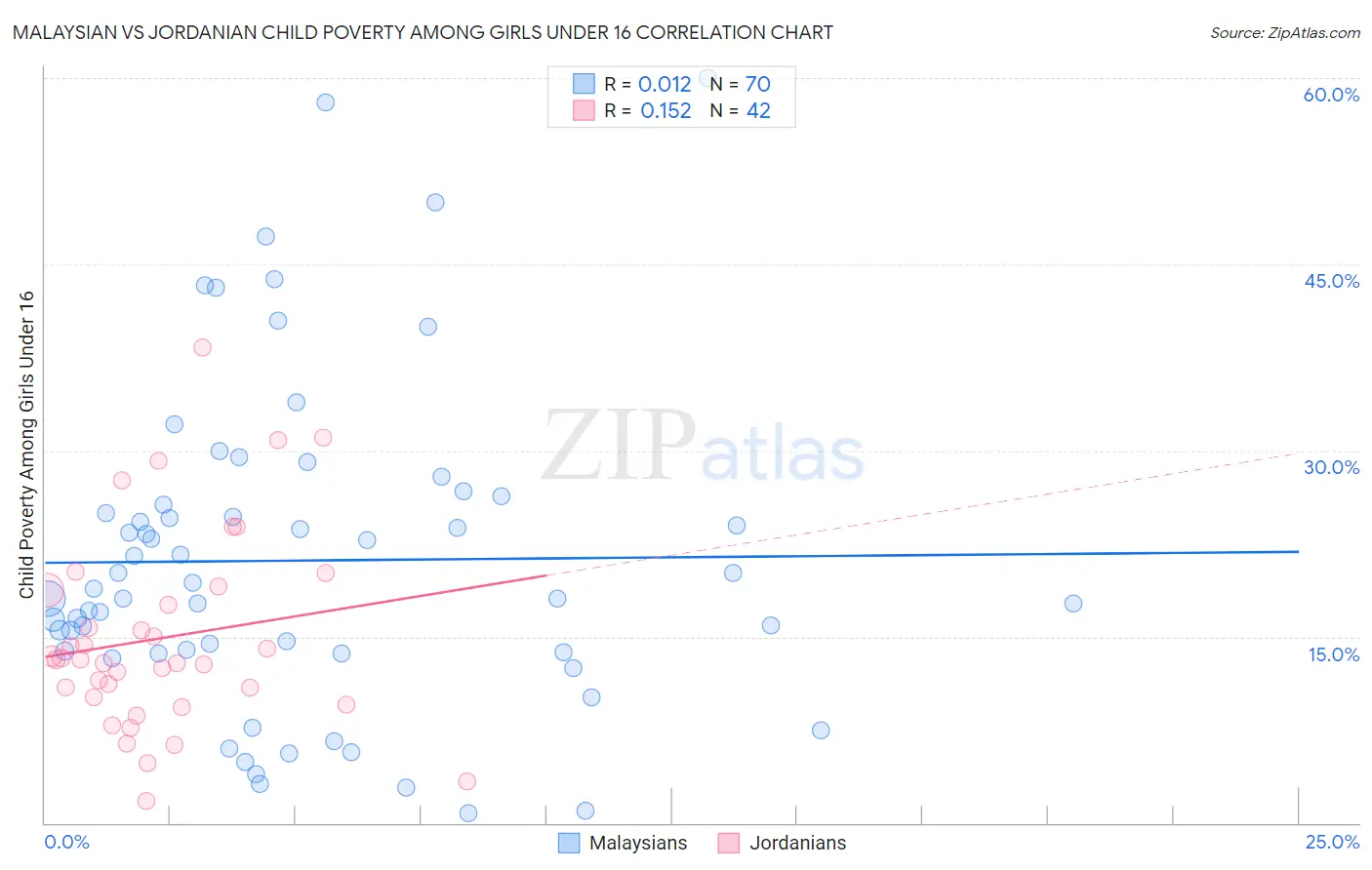 Malaysian vs Jordanian Child Poverty Among Girls Under 16
