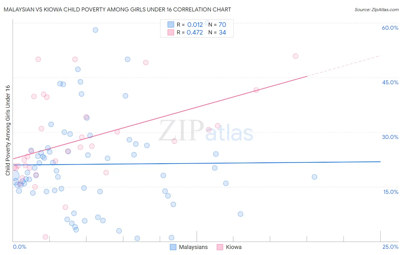 Malaysian vs Kiowa Child Poverty Among Girls Under 16