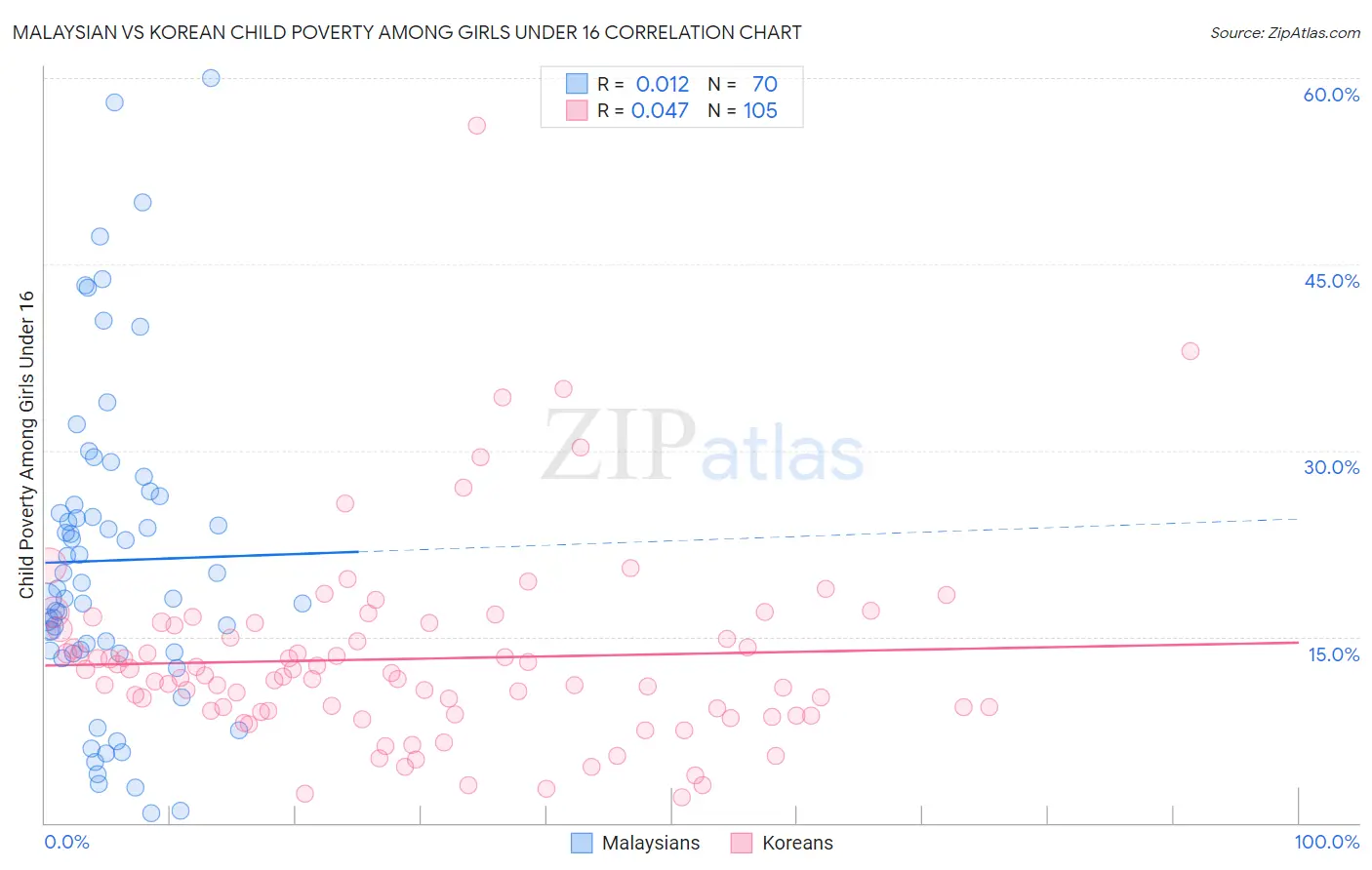 Malaysian vs Korean Child Poverty Among Girls Under 16