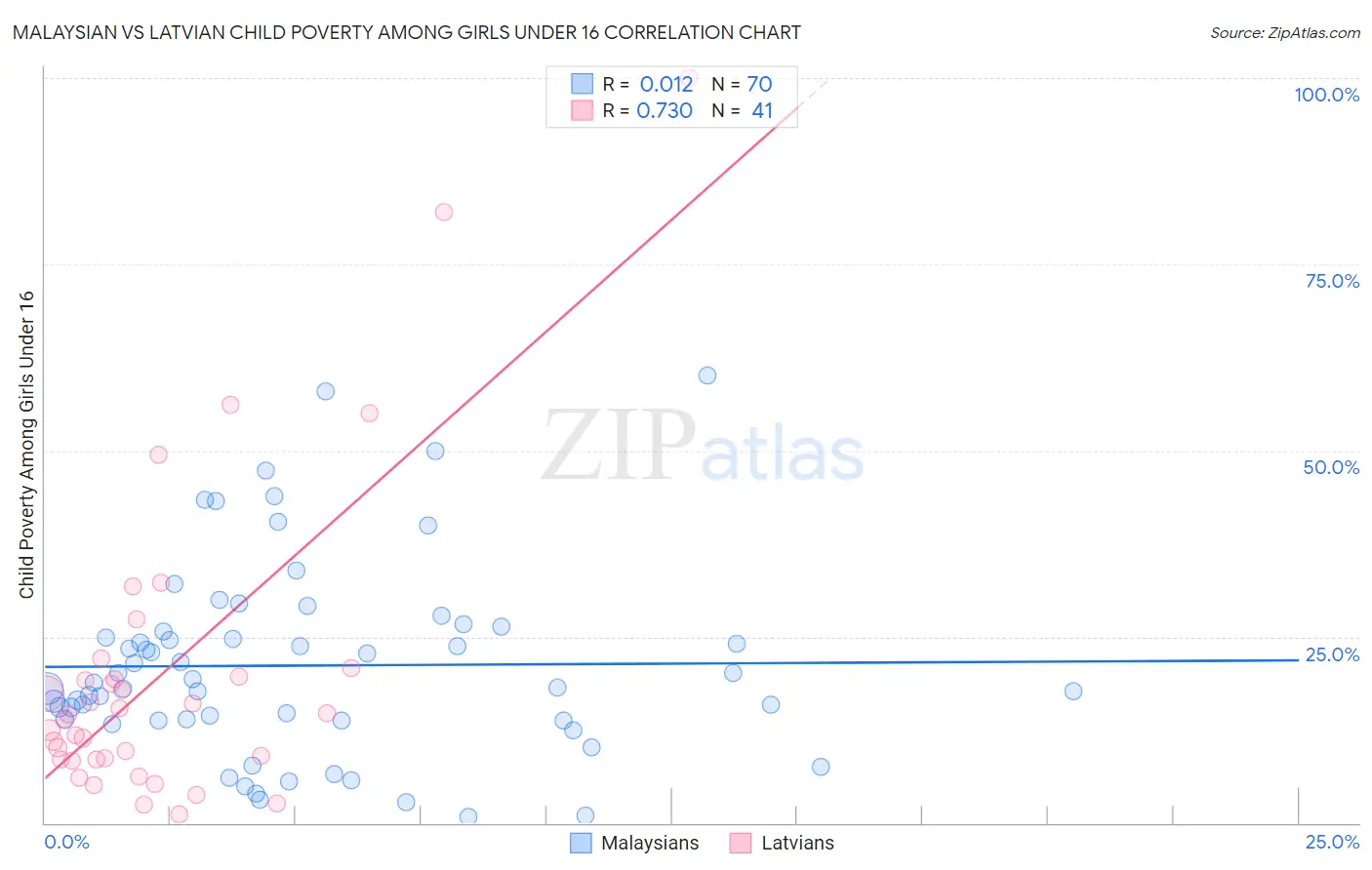Malaysian vs Latvian Child Poverty Among Girls Under 16