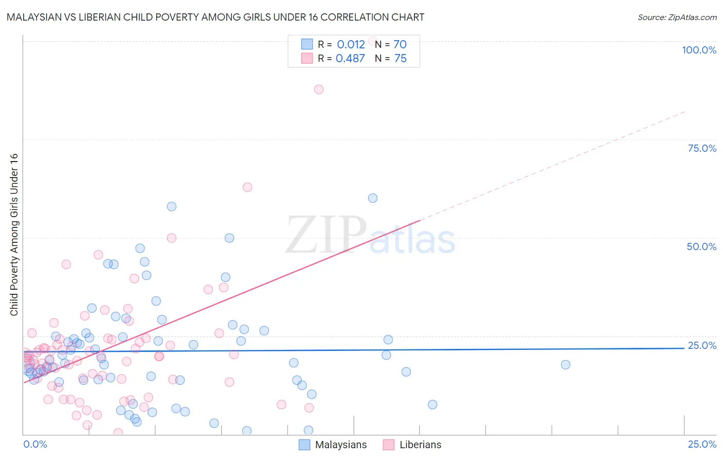 Malaysian vs Liberian Child Poverty Among Girls Under 16