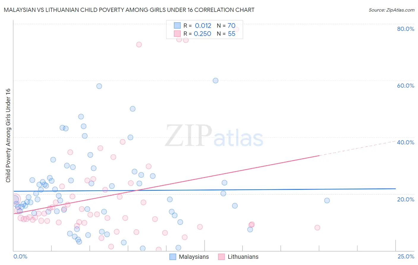 Malaysian vs Lithuanian Child Poverty Among Girls Under 16