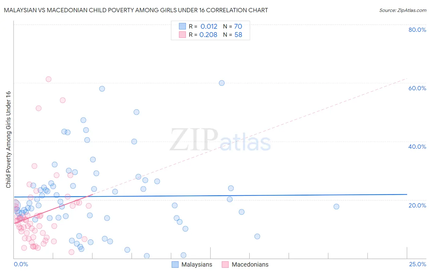 Malaysian vs Macedonian Child Poverty Among Girls Under 16