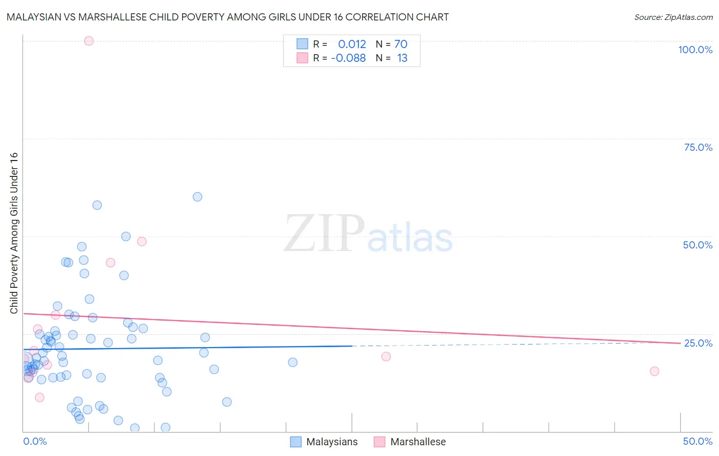 Malaysian vs Marshallese Child Poverty Among Girls Under 16