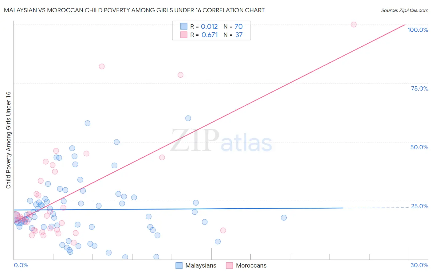Malaysian vs Moroccan Child Poverty Among Girls Under 16