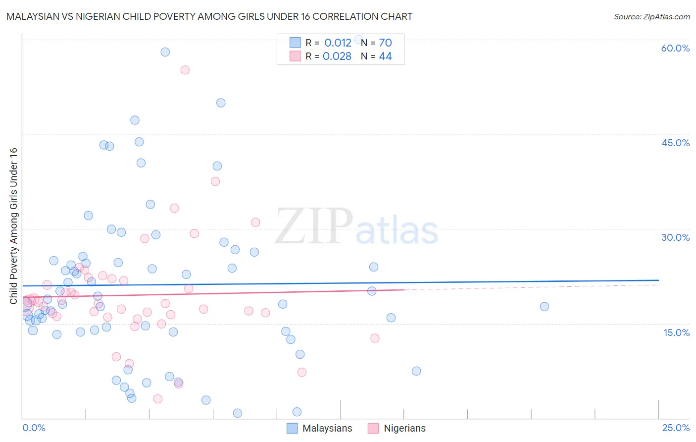 Malaysian vs Nigerian Child Poverty Among Girls Under 16