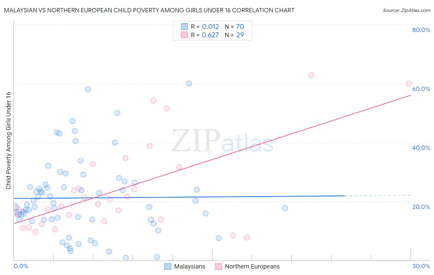 Malaysian vs Northern European Child Poverty Among Girls Under 16