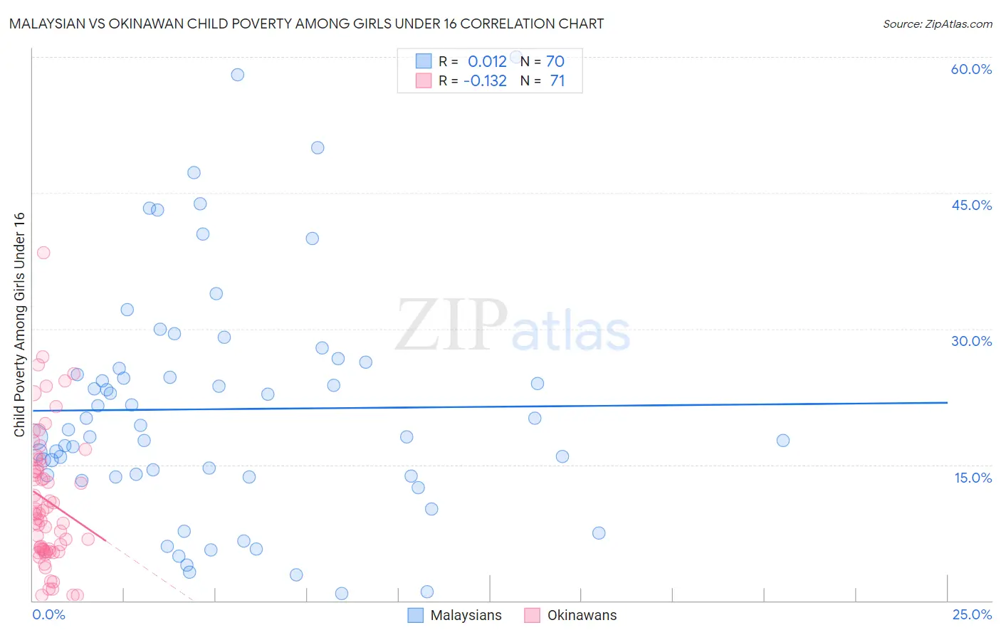 Malaysian vs Okinawan Child Poverty Among Girls Under 16