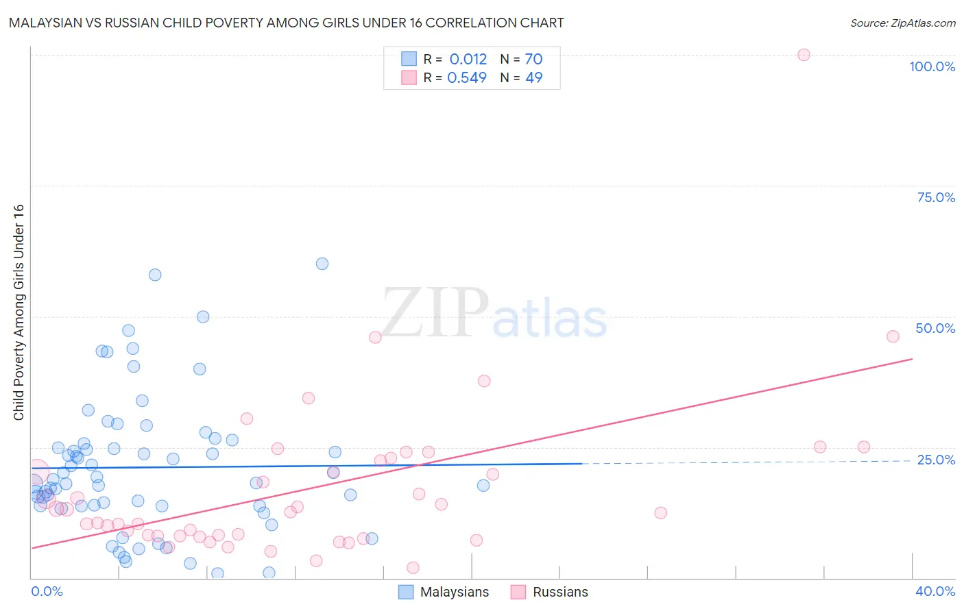 Malaysian vs Russian Child Poverty Among Girls Under 16