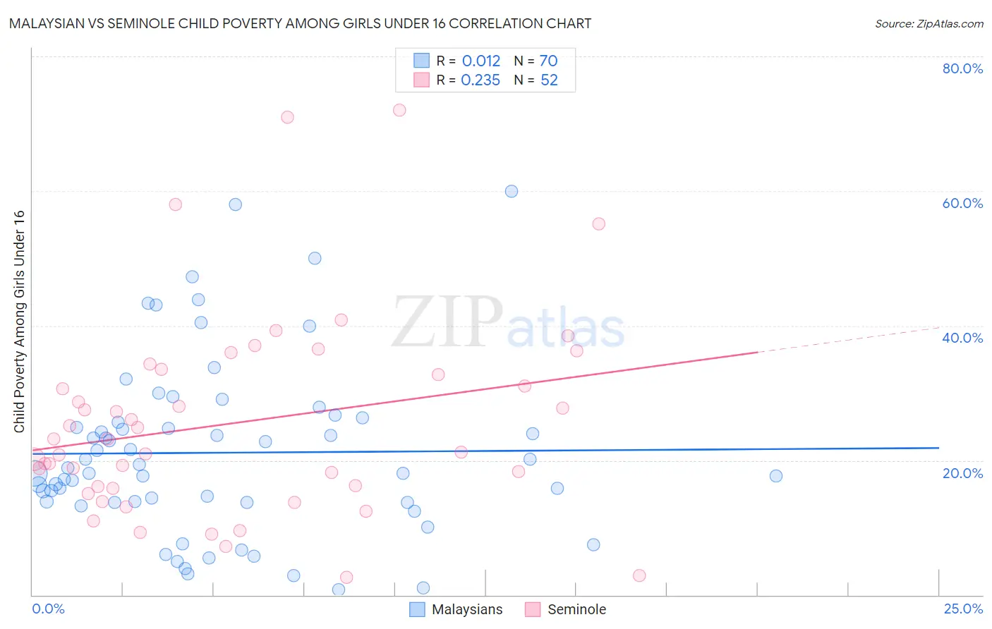 Malaysian vs Seminole Child Poverty Among Girls Under 16