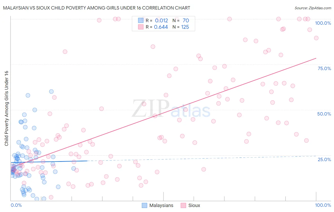 Malaysian vs Sioux Child Poverty Among Girls Under 16