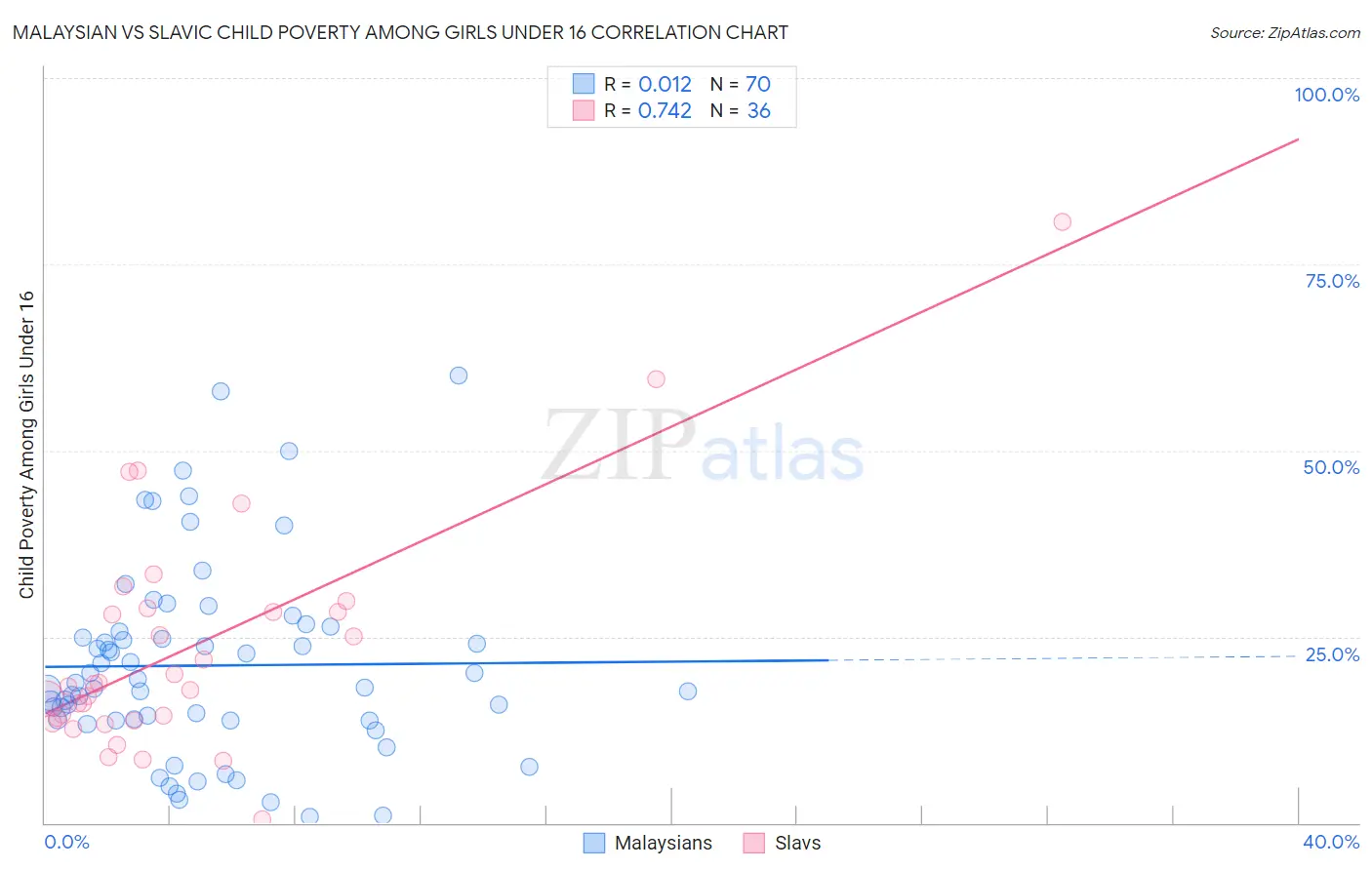 Malaysian vs Slavic Child Poverty Among Girls Under 16