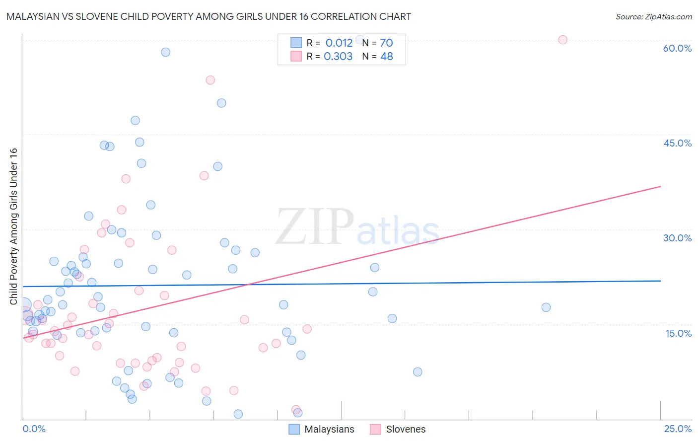 Malaysian vs Slovene Child Poverty Among Girls Under 16