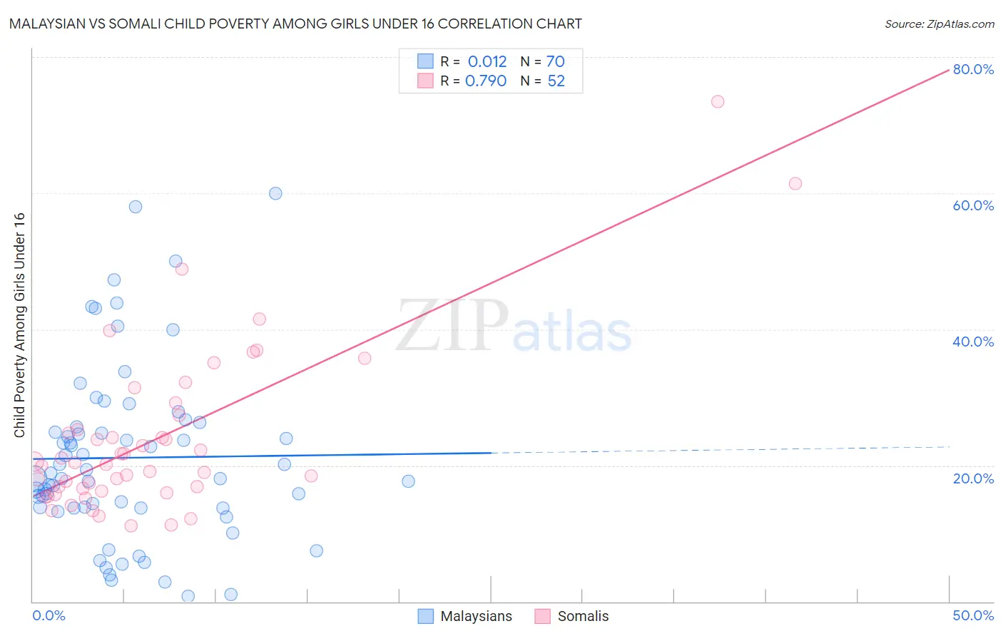 Malaysian vs Somali Child Poverty Among Girls Under 16