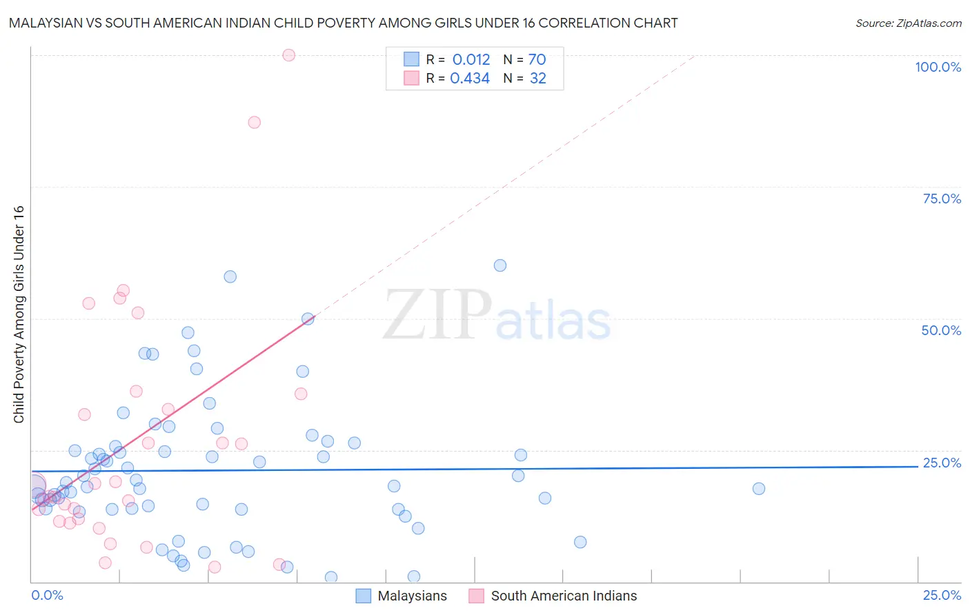 Malaysian vs South American Indian Child Poverty Among Girls Under 16
