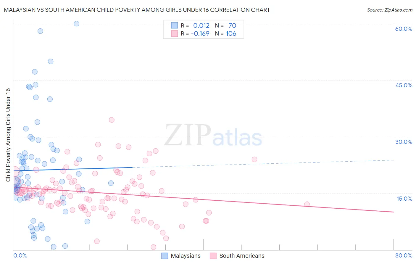 Malaysian vs South American Child Poverty Among Girls Under 16