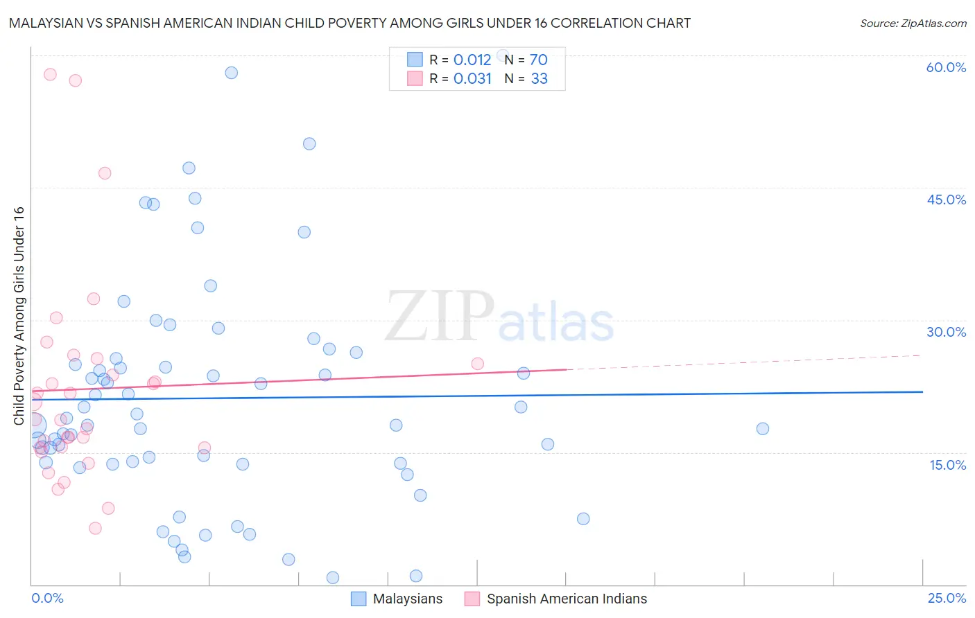 Malaysian vs Spanish American Indian Child Poverty Among Girls Under 16