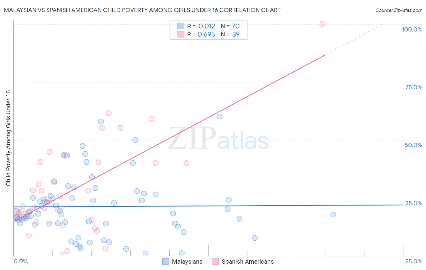 Malaysian vs Spanish American Child Poverty Among Girls Under 16