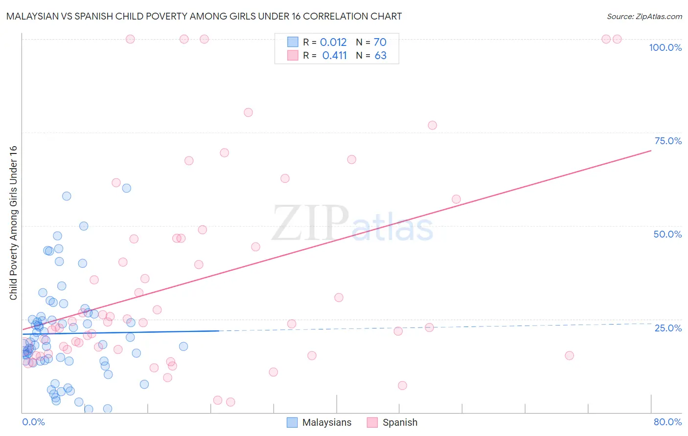 Malaysian vs Spanish Child Poverty Among Girls Under 16