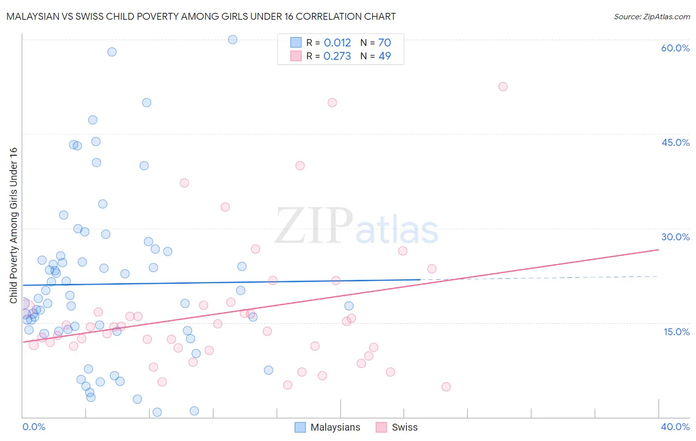 Malaysian vs Swiss Child Poverty Among Girls Under 16